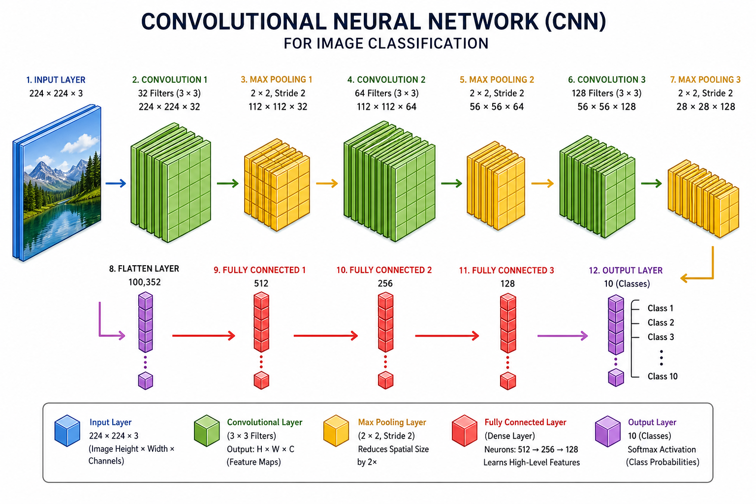 Computer Neural Networks Classification Convolutional Diagram
